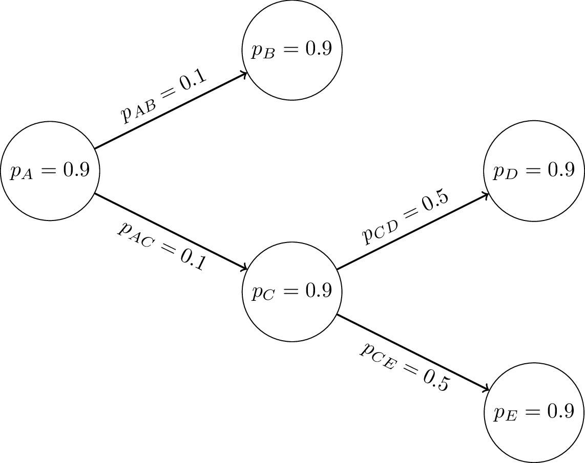 An example for a risk model